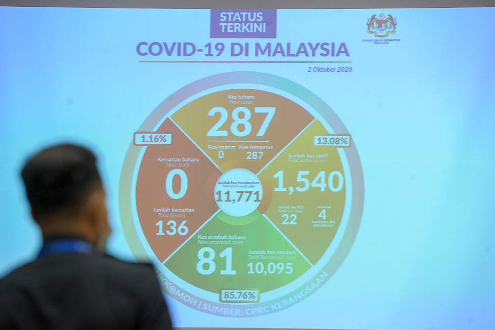 The latest status of Covid-19 cases in Malaysia during a press conference held by Health D-G Tan Sri Dr Noor Hisham Abdullah at the Ministry of Health in Putrajaya October 2, 2020. u00e2u20acu201d Picture by Shafwan Zaidon