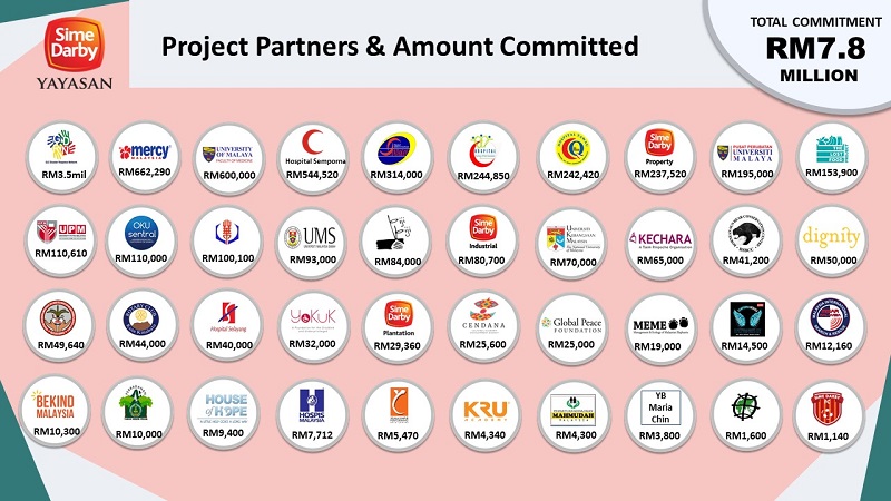 Yayasan Sime Darby’s project partners and committed amount since March this year. — Picture courtesy of Yayasan Sime Darby