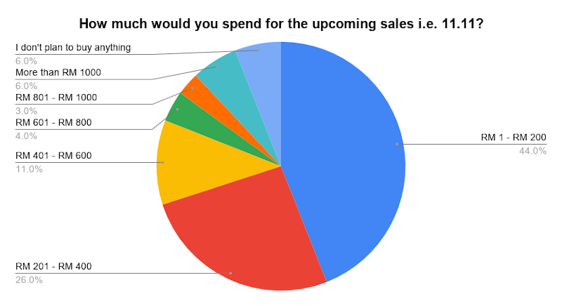 Expenditure prediction for the upcoming 11.11 sale. — Picture courtesy of ShopBack