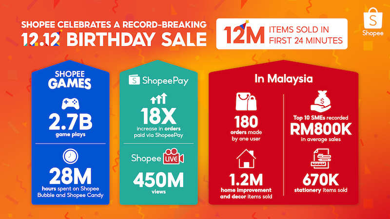 Shopee sets new sales record with its 12.12 birthday sale recently. — Picture courtesy of Shopee