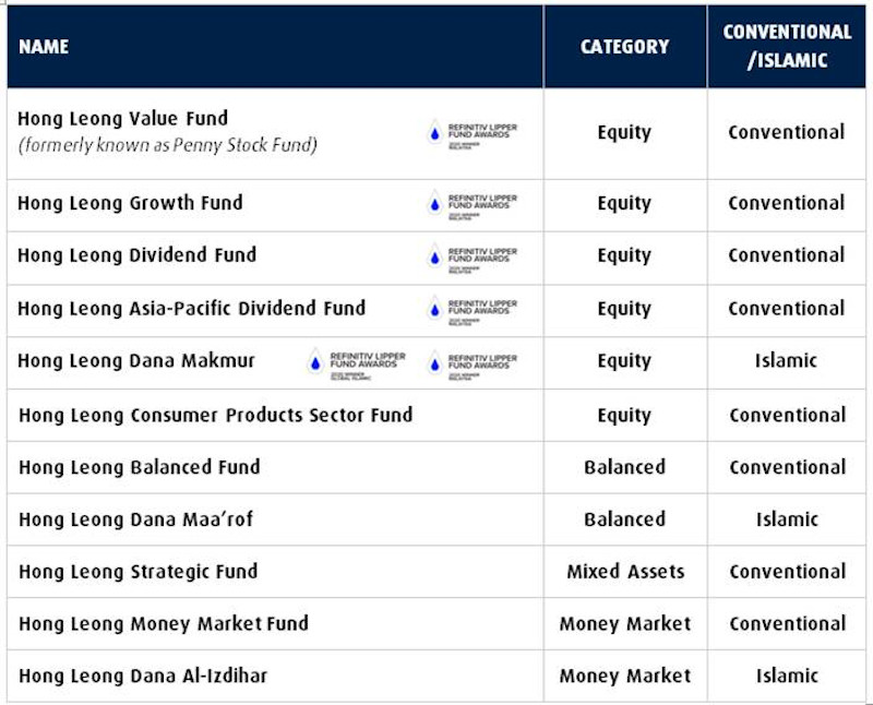 Enjoy zero per cent sales charge when you invest in Hong Leong AM’s award-winning, EPF approved funds from now until 30 April 2021. — Image courtesy of Hong Leong AM