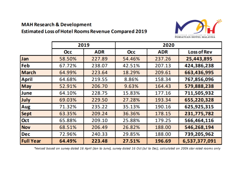 The pandemic cost the hotel industry in Malaysia RM6.53 billion in revenue last year. – Picture courtesy of Malaysian Associations of Hotels