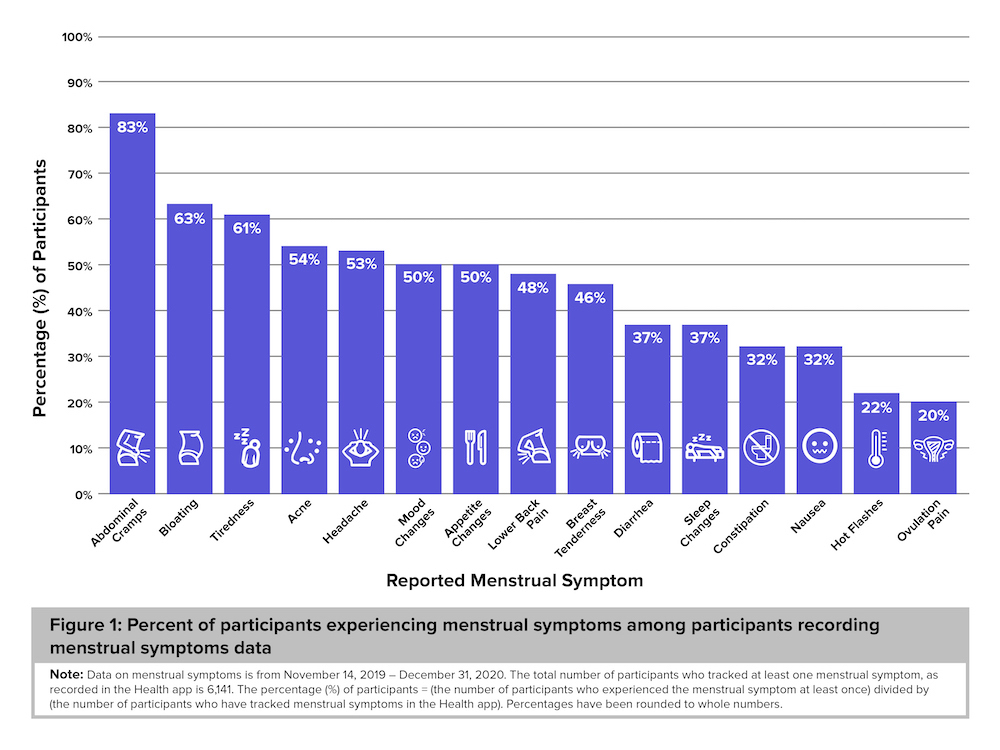 Abdominal cramps was the most reported menstrual symptom, followed by bloating. — Picture courtesy of Apple