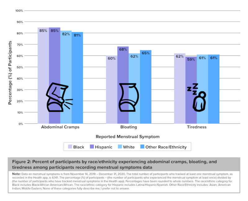 The study also showed just how common some symptoms were across different demographics. — Picture courtesy of Apple