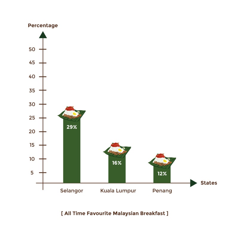 One in two Malaysians chose nasi lemak for breakfast with Selangor clocking in the highest number of nasi lemak fans at 29 per cent. ― Picture courtesy of Oxwhite