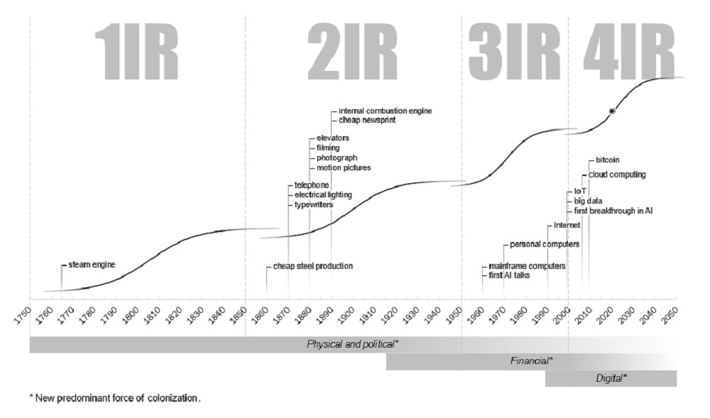 The graph summarises the major techno-economic paradigm shifts starting with the steam engine (1IR), electricity (2IR), information and computing technology (3IR) and cyber-physical systems or ‘smart networks’ (4IR)(Klaus Schwab, 2017).