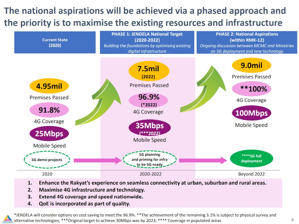 Phase 1 of Jendela was originally planned from 2020-2022. — SoyaCincau pic