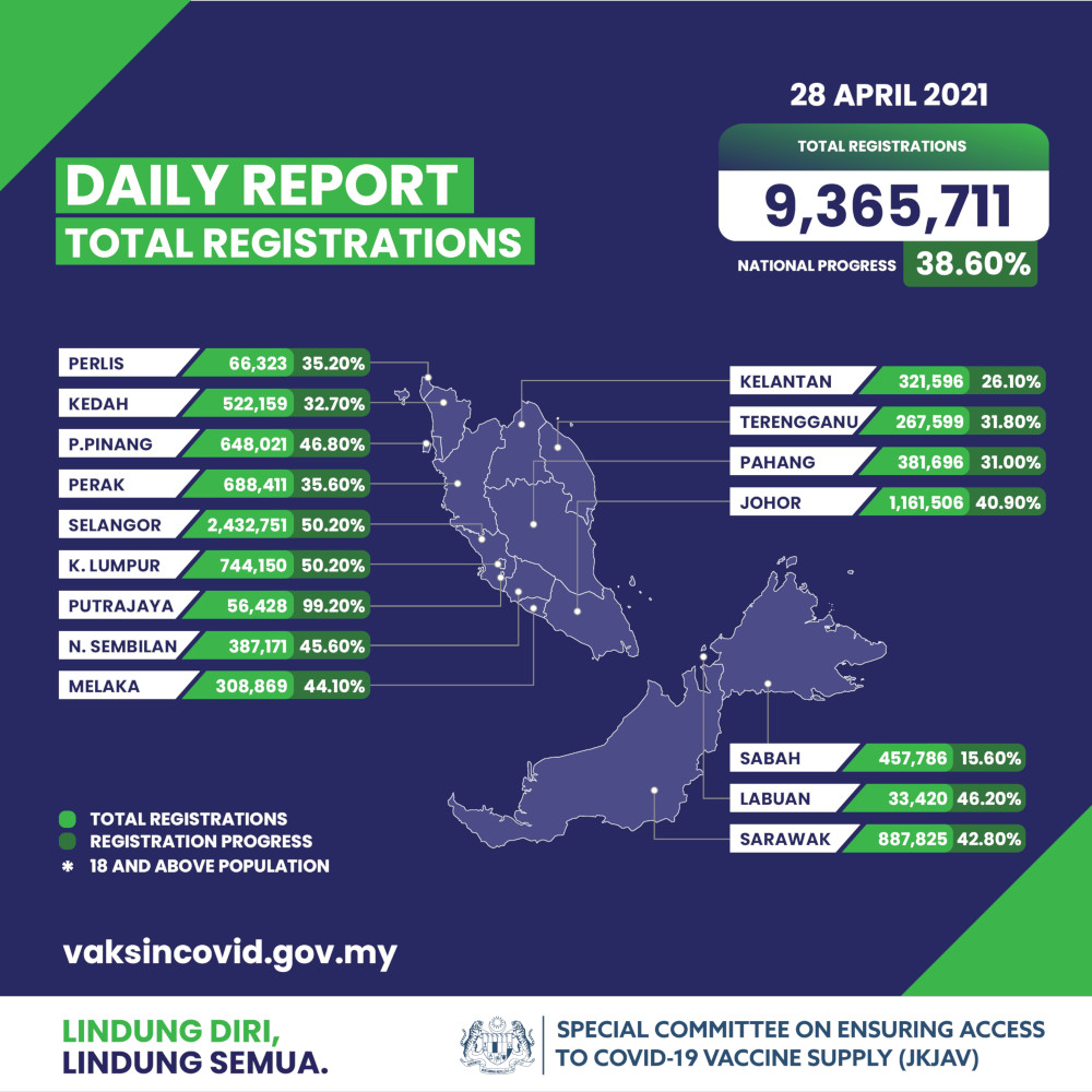 Daily report of total registrations in Malaysia. — Picture from Facebook/JKJAV