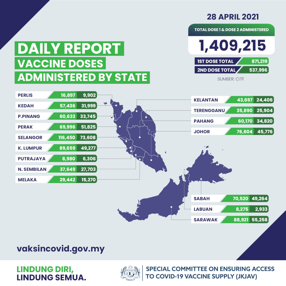 Daily report of vaccine doses administered in state. — Picture from Facebook/JKJAV