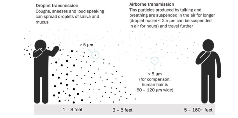 Figure: Difference between droplet and airborne transmission 