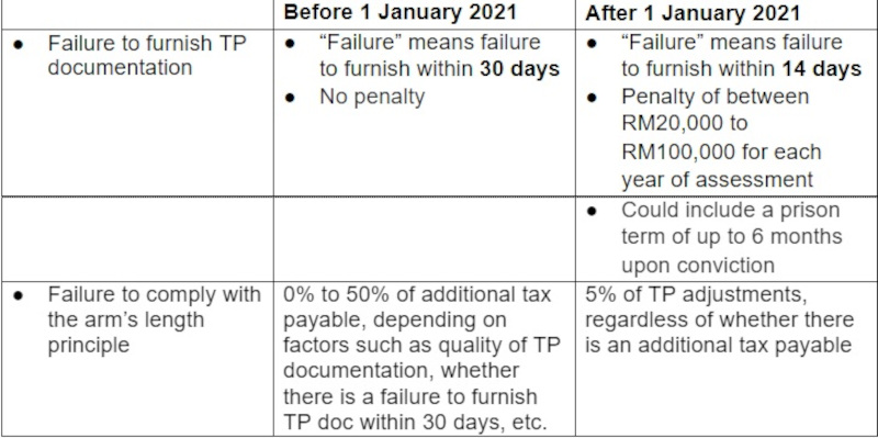 A TP adjustment is generally an adjustment proposed by the IRB to adjust transfer prices to arm’s length prices, or to adjust the net profit margin of a company to an arm’s length net profit margin. Additional tax payable is computed by applying the prevailing tax rate on such an adjustment.