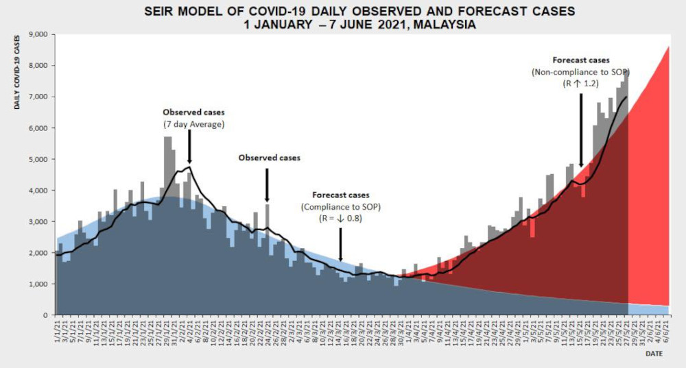 For nine straight days including May 19, Malaysia’s actual daily new Covid-19 cases have continued to be higher than the forecasted figures for the scenario of non-compliance of SOPs. — Picture from Facebook/Noor Hisham Abdullah