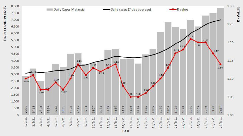 Malaysia’s R value on a seven-day average has also been exceeding the forecasted value for eight straight days now since May 20, with May 20’s figure being 1.13 and with yesterday’s figure being 1.14 with peaks of 1.21 and 1.20 over three days in between. — Picture from Facebook/Noor Hisham Abdullah