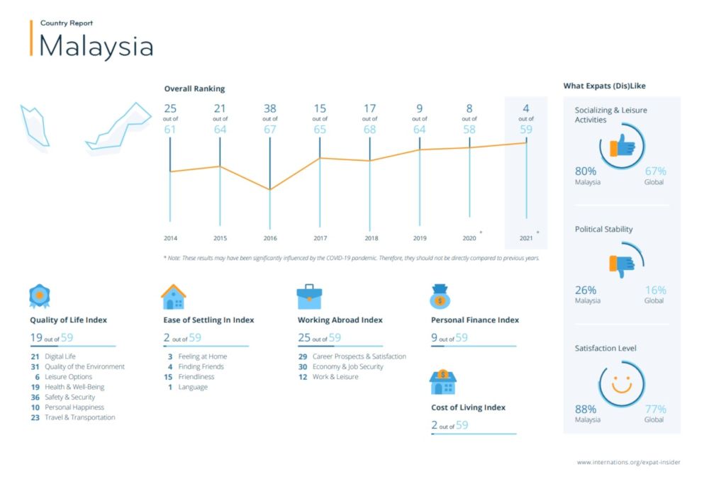 Malaysia fared well in the areas of ease of settling in, cost of living and personal finance. — Inforgraphic courtesy of InterNations