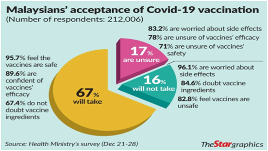Graph I: Malaysians’ acceptance of COVID- 19 Immunization.