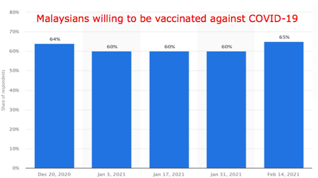 GRAPH II: Malaysians agreeable to be immunized against COVID- 19 for the period Dec – Feb 2021