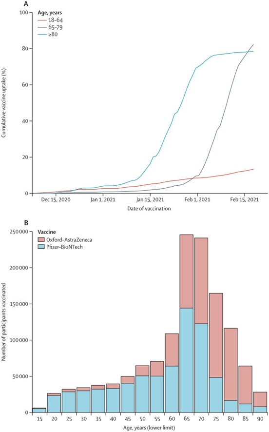 FIGURE I: Rollout of the Pfizer and AZ vaccines in Scotland.