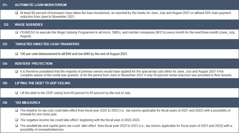 Figure 2. Targets and criteria under the goal of extending social and business safety net to minimise the impact on the rakyat