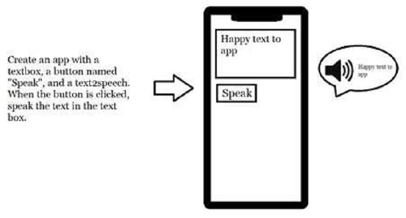 The Text2App programme allows you to create Android apps from text. u00e2u20acu201d Picture courtesy of Text2App