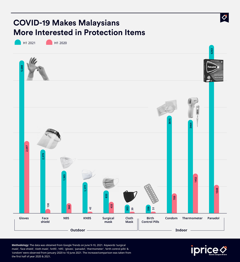 Searches for personal protective products see a rise this year with the worsening Covid-19 situation. — Picture courtesy of iPrice Malaysia 
