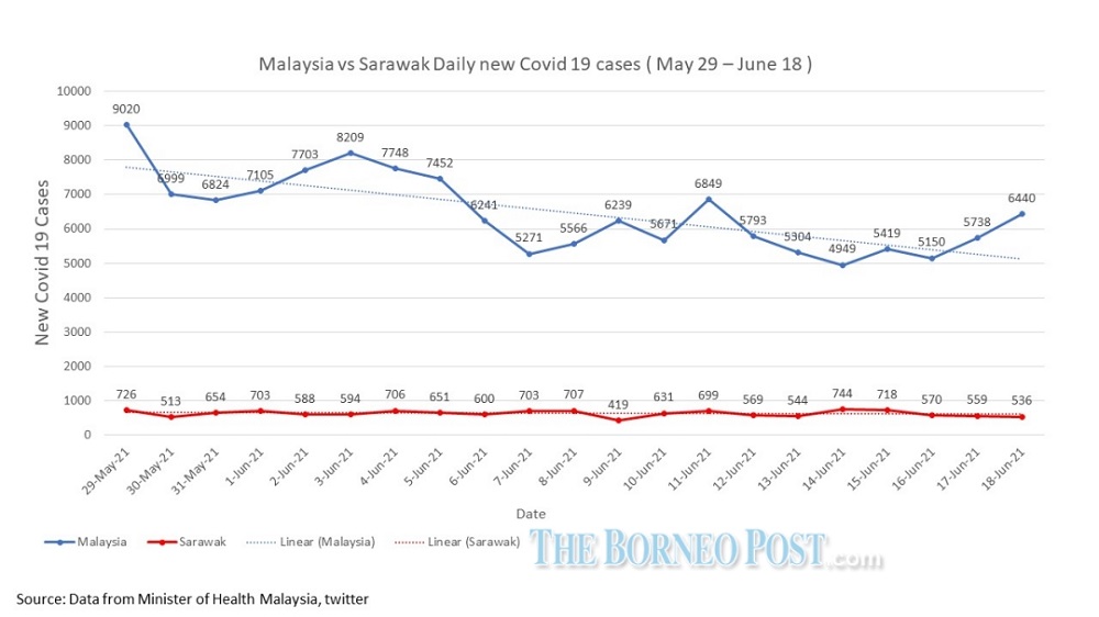 A line graph showing the daily new Covid-19 cases from May 29 to June 18.