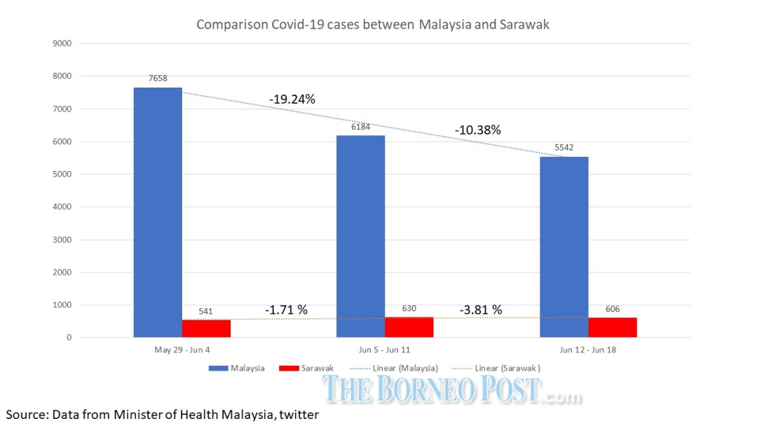 A bar graph showing the comparison of Covid-19 cases between Malaysia and Sarawak.