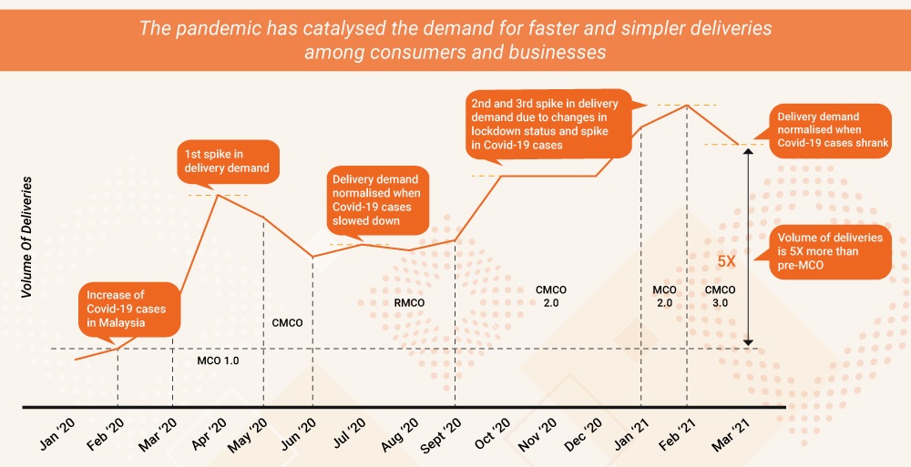 The graph illustrates the overall growth of delivery demand that was met by Lalamove throughout the pandemic. ― Graphic courtesy of Lalamove