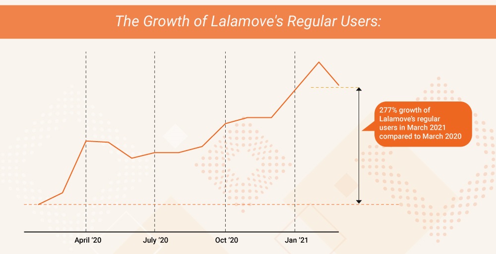 How Lalamove regular users grew. ― Graphic courtesy of Lalamove