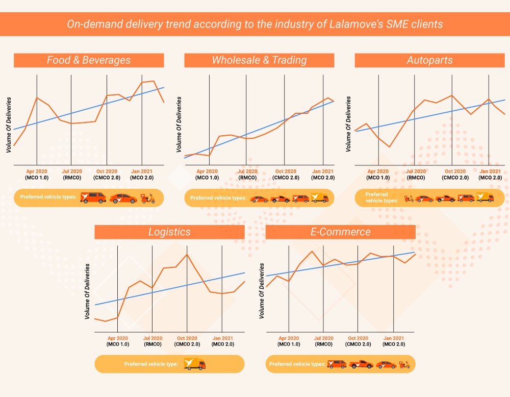 Growth trends among Lalamove’s SME clients. ― Graphic courtesy of Lalamove