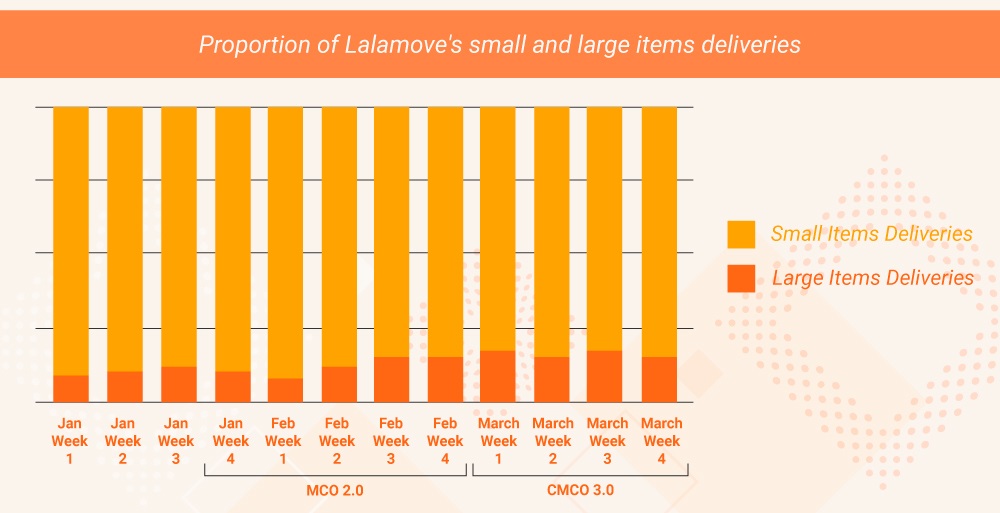 How small and large deliveries performed. ― Graphic courtesy of Lalamove
