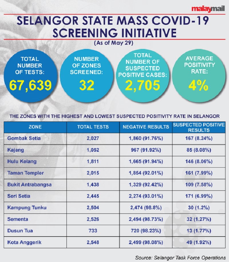 The Selangor state government has conducted 67,639 free mass Covid-19 tests to help detect the silent carriers of the infectious disease in the community. ― Malay Mail graphic