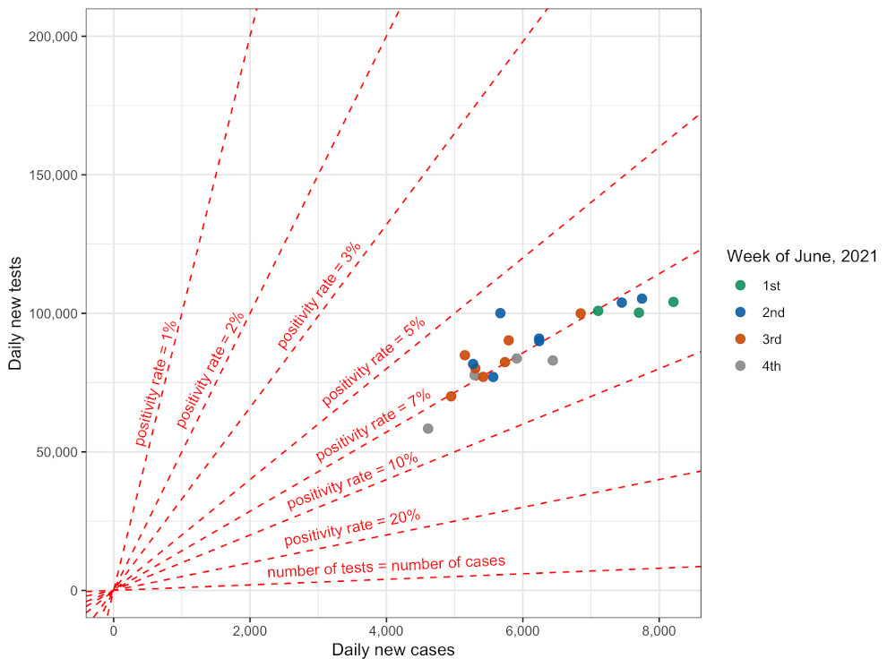 June 2021 daily new tests versus daily new cases with data points coloured by the week of June 2021. — Data source from World in Data, image by Emir Research