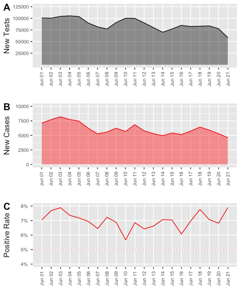 Number of (A) daily tests, (B) positive cases and (C) positivity rate. — Data source from MOH, image by Emir Research