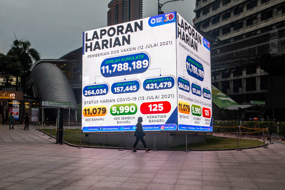 Pedestrians walk past a digital screen displaying the new daily record of Covid-19 cases in Kuala Lumpur July 13, 2021. — Picture by Firdaus Latif