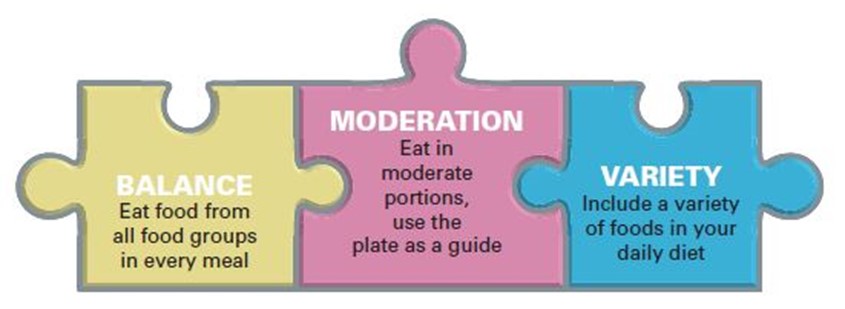 The three concepts of eating right; Balanced, Moderation and Variety (BMV). — Picture courtesy of Mondelez International (Malaysia)