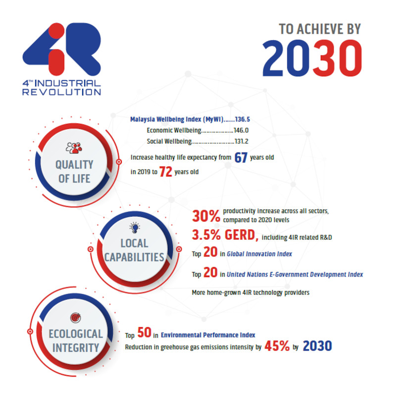 The government aims to achieve the framework performance indicators by 2030. — Infographic by EPU