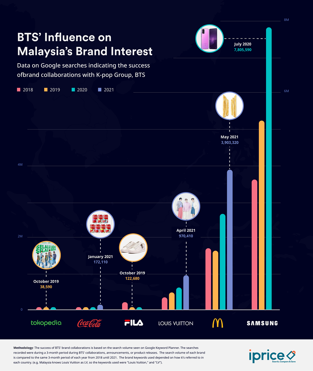 BTS’ influence on brand interests among Malaysians. — Picture courtesy of iPrice Malaysia
