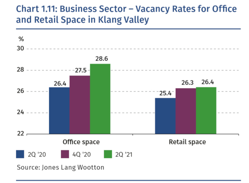 The unoccupied space or vacancy rate for office space in the Klang Valley had increased from the second quarter of 2020 or April-June 2020 (26.4 per cent), to 27.5 per cent (fourth quarter of 2020 or October-December 2020) to 28.6 per cent (second quarter of 2021 or April-June 2021). — Screengrab from Bank Negara Malaysia’s Financial Stability Review 1st Half 2021