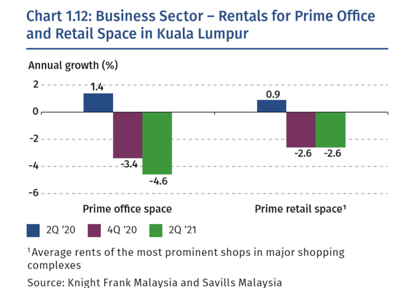 The occupancy rates of commercial property could be further affected by the expiry of the Covid-19 Act 2020’s protections that prohibit the eviction of commercial property tenants who did not pay rent. — Screengrab from Bank Negara Malaysia’s Financial Stability Review 1st Half 2021