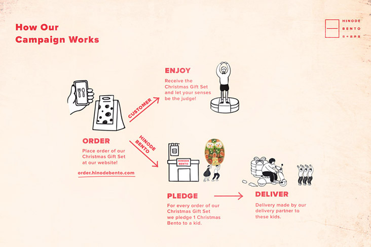 How the Hinode Bento 1 For 1 Christmas Campaign works.
