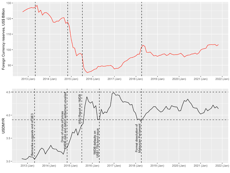 Data source: Bank Negara Malaysia