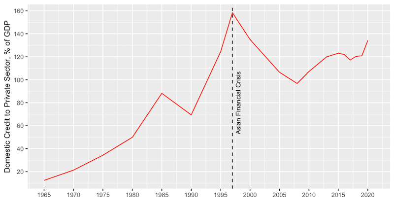 Data source: World Bank