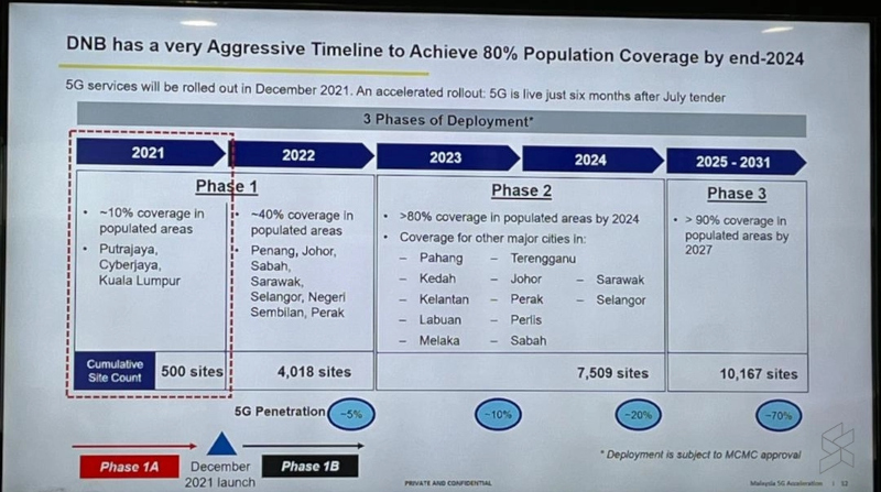 According to DNB, they have an aggressive timeline and they will utilise existing infrastructure to speed up 5G deployment. — SoyaCincau pic 