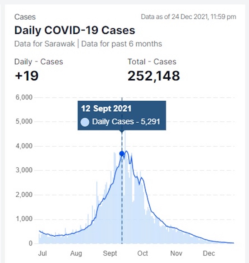 A screenshot of the CovidNow website shows the data of Covid-19 cases in Sarawak between July and Dec 24, 2021 – the spike on the graph indicates the peak on Sept 12, which recorded 5,291 cases. — Picture via Borneo Post