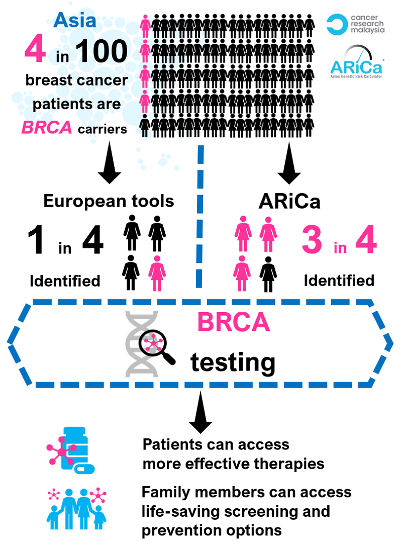 With proper BRCA gene testing, patients are able to get proper medical treatments and more effective therapies to help prevent cancer. — Picture by Cancer Research Malaysia 