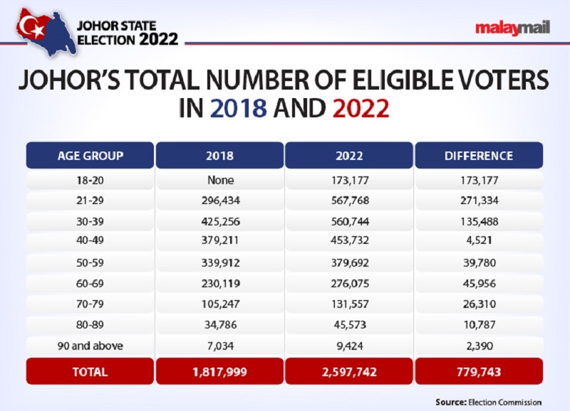 Johor election has seen a sharp increase of new voters following the implementation of Undi 18 and the automatic voter registration system. ― Malay Mail graphic 