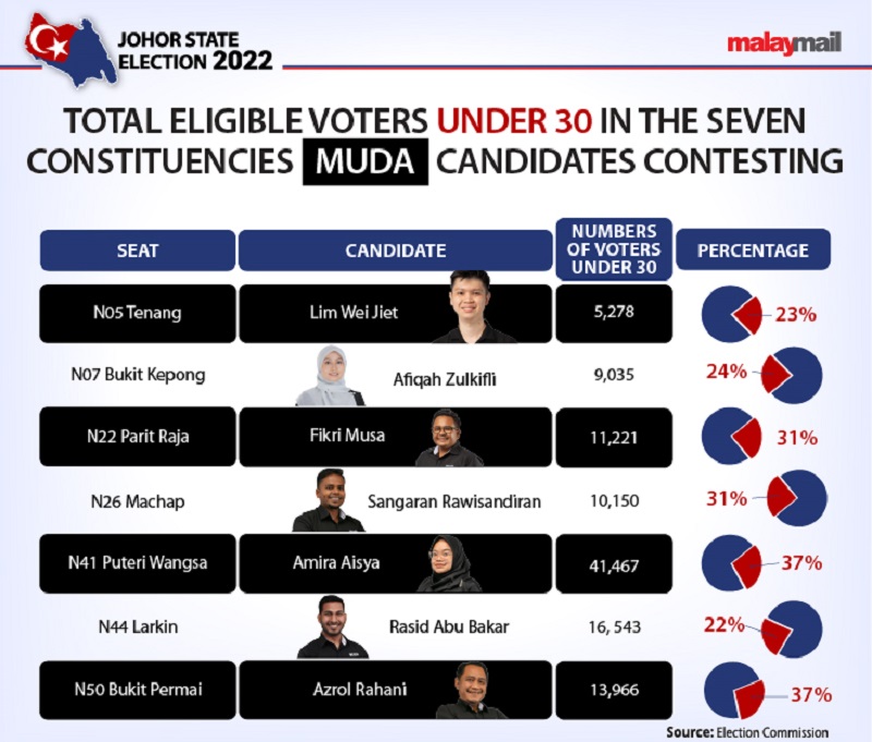 Muda is contesting in seven seats with considerably high young voters. ― Malay Mail graphic 
