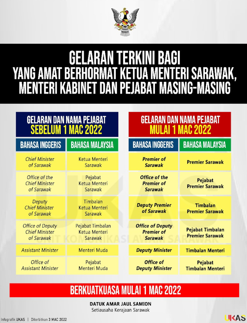 The Sarawaku00e2u20acu2122s Attorney Generalu00e2u20acu2122s Chambers announced on its website on March 1 the gazette of the Constitution of the State of Sarawak (Amendment) Ordinance 2022. u00e2u20acu2022 Borneo Post Online pic 