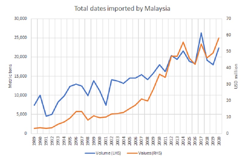 Hafiz proposed that the period between 2000 and 2010 coincided with the rise of Tunisia as an exporter of dates to Malaysia, outstripping China, Iran and Egypt which were the biggest suppliers prior to that period. ― Picture by Hafiz Noor Shams