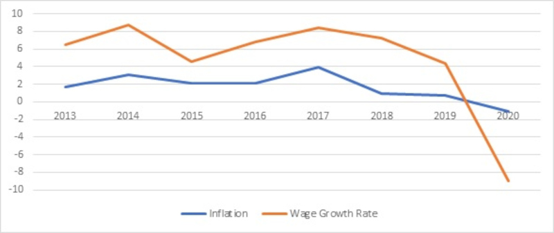 Relationship between inflation and wage growth. — From World Bank and Department of Statistics Malaysia/DOSM